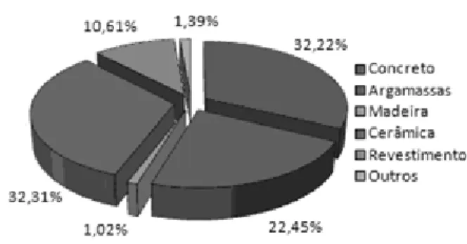 Fig 6. Composição gravimétrica do RCC em Olinda/PE. 