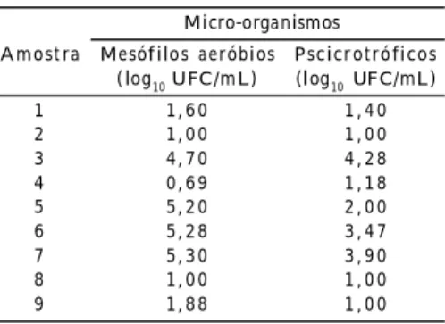 Tabela  1  – Contagem  de  micro-organismos  me- me-sófilos  aeróbios  e  psicrotróficos  em leite  pasteurizado  comercializados  no município  de  Bandeirantes,  Paraná.