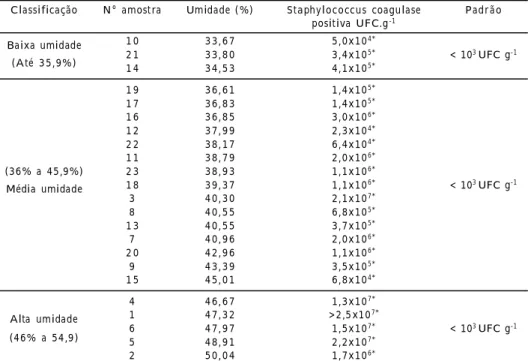 Tabela  2  – Stap hylococcus  coagulase  positiva  (UFC.g -1 )  em  queijos  Minas  artesanais,  coletados  nos meses  de  agosto  e  setembro  de  2009  em  feiras-livres  da  cidade  de  Uberlândia-MG,  de  acordo com  o  teor  de  umidade.