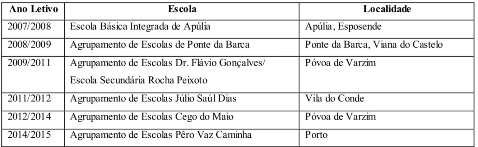 Tabela 2 - Percurso profissional na Educação Especial 