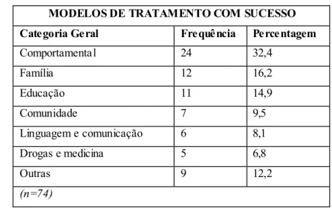 Tabela 6 – Frequência e percentagem de sucesso dos modelos terapêuticos (Pereira E., 1996, p