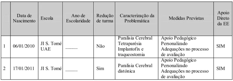 Tabela 9 – Mapa de alunos com NEE do Agrupamento Pêro Vaz de Caminha (2014/2015)