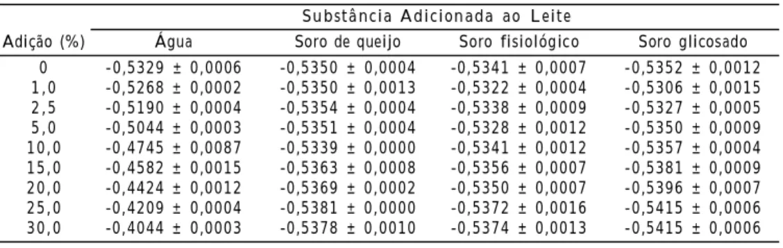 Tabela  1   Resultados médios e respectivos desvios padrões dos valores obtidos nas análises de crioscopia, em  graus  Hortvet  (º  H),  com  a  adição  de  0  a  30%  de  agente  fraudador.