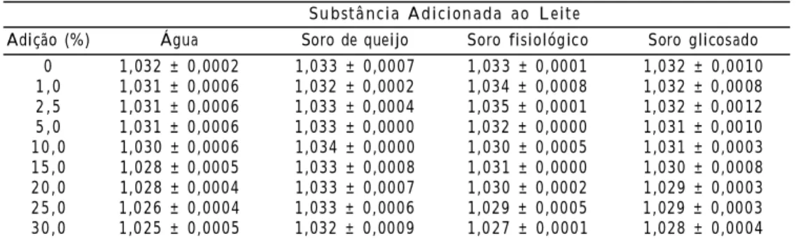 Tabela  3   Resultados  médios  e  respectivos  desvios  padrões  dos  valores  obtidos  nas  análises  de  acidez titulável,  em  graus  Dornic  (º  D),  com  a  adição  de  0  a  30%  de  agente  fraudador.