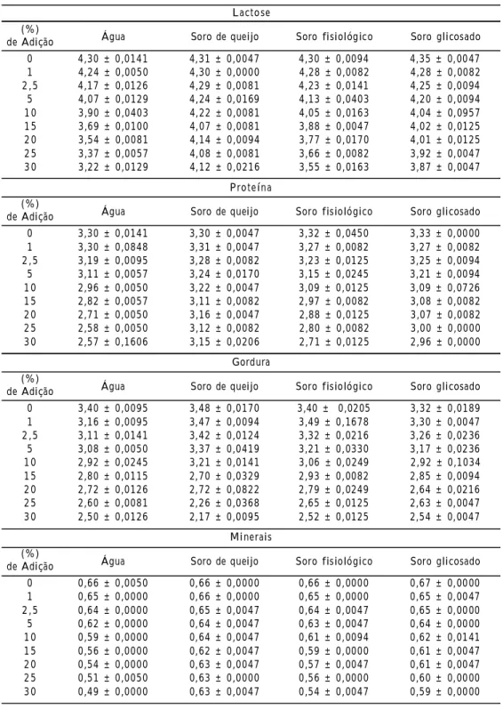 Tabela  4   Resultados  médios  e  respectivos  desvios  padrões  dos   valores  obtidos  nas  análises  pelo método  de  ultrassom  para  as  concentrações  de  lactose  (%),  proteína  (%),  gordura  (%)  e minerais  do  leite,  com  a  adição  de  0  a