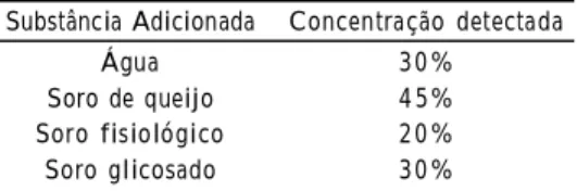 Tabela  5   Concentrações  de  água,  soro  de  quei- quei-jo,  soro  fisiológico  e  soro  glicosado necessárias  para  ser  detectada   dife-rença  significativa  pelo  teste   Duo-trio  a  5%  de  significância.