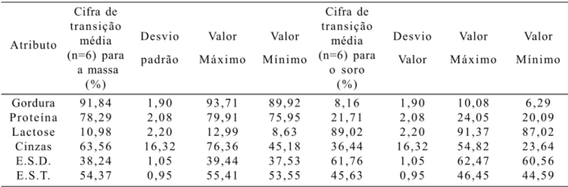 Tabela 4 – Resultados dos cálculos de cifra de transição de constituintes do leite concentrado para o queijo prato e para o soro.