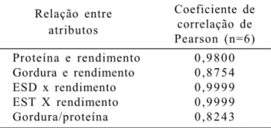 Tabela 5 – Correlações de Pearson entre os teo- teo-res dos constituintes do queijo e o rendimento de fabricação.
