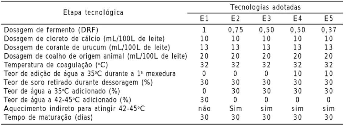 Figura  2   Relação  linear  estabelecida  entre  o teor  de  sólidos  láticos  (%m/m)   e  a leitura  do  areômetro  em  graus  Baumé (ºBe)  para  o  leite  desnatado  em  três distintas  temperaturas.
