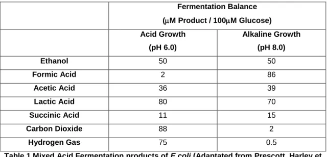 Table 1 Mixed Acid Fermentation products of E.coli (Adaptated from Prescott, Harley et  al
