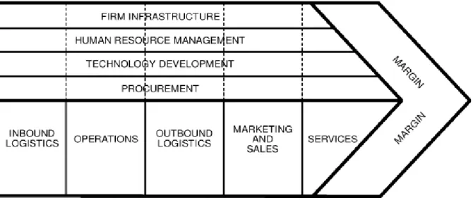 Figure 3 - The Value Chain of a Firm by Porter (1985) 