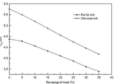 Figura  4  Variação  da  condutividade  do  leite  em  função do percentual de água adicionado a 8ºC.