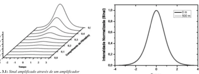 Fig. 3.3: Amplificação do Sinal (5ps)-Potência Normali- Normali-zada.