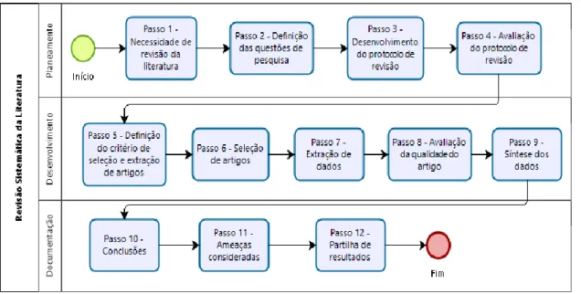 Figura 3 - Revisão Sistemática da Literatura. Adaptado de (Kitchenham, 2007). 