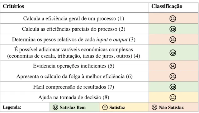 Tabela 5 - Classificação do método Análise de Eficiências Parciais. 