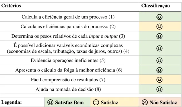 Tabela 8 - Classificação do método Análise Envoltória de Dados. 