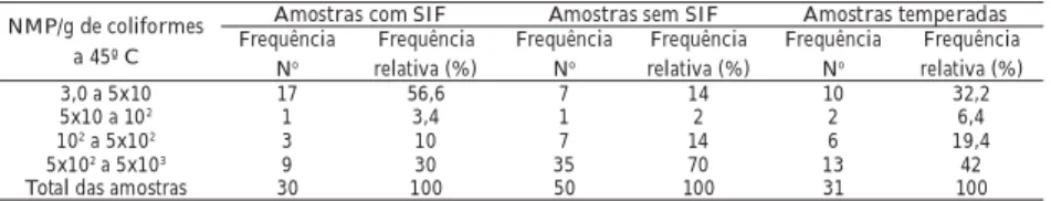 Tabela 1.  Distribuição das contagens microbiológicas em Número Mais Provável (NMP/g) de colifor- colifor-mes a 45ºC e número de amostras de queijo Minas Frescal com SIF sem SIF produzidos artesanalmente  e temperados sem SIF, colhidas na região do Triângu