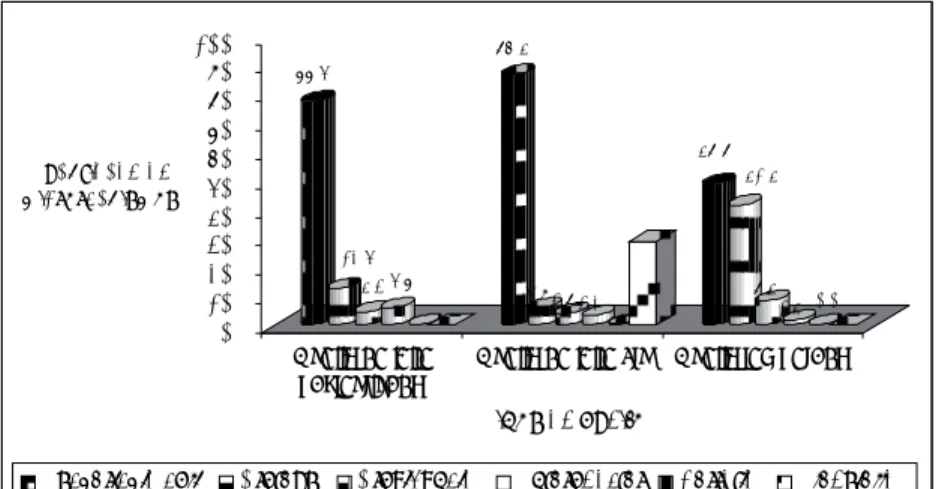 Figura 2. Porcentagem de espécies e gêneros da família Enterobacteriaceae isolados nos queijos Minas  Frescal produzidos com leite pasteurizado, produzidos com leite cru e queijo temperado comercializados  em alguns municípios da região do Triângulo Mineir