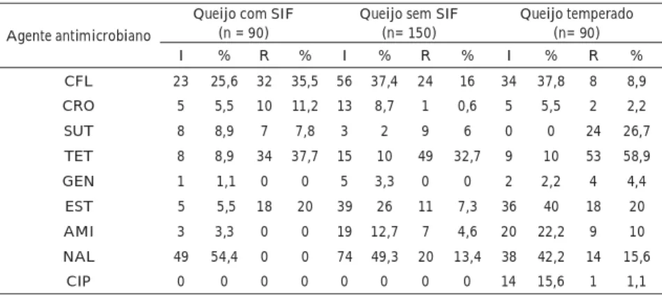 Tabela  02. Suscetibilidade aos  antimicrobianos das estirpes de Escherichia coli isoladas  de  amostras  obtidas de queijo Minas Frescal produzidos com SIF, sem SIF e queijo temperado comercializados em  alguns municípios da região do Triângulo Mineiro