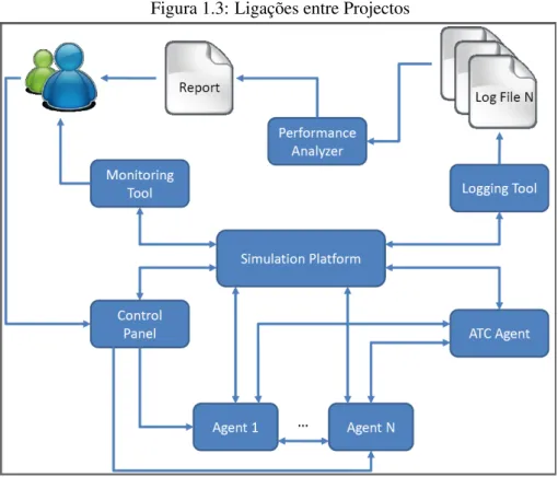 Figura 1.3: Ligações entre Projectos