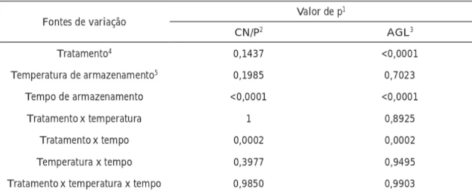 Tabela 1. Resultado da avaliação estatística do efeito da adição de CO 2  sobre a proteólise e lipólise do  leite cru refrigerado (n=2).
