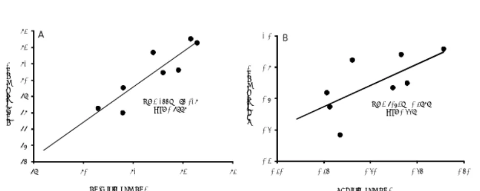 Figura 4. (A) Correlação entre CN/P do leite com e sem adição de CO 2  (Intervalo de con  ança [-0,206; 