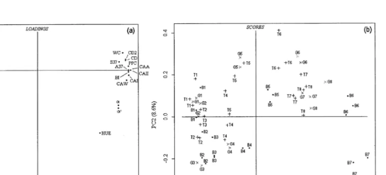 Fig. 4. Principal components analysis biplots PC1 vs. PC2 . a Loadings plot, b scores plot