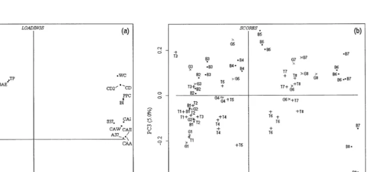 Fig. 5. Principal components analysis biplots PC1 vs. PC3 . a Loadings plot, b scores plot