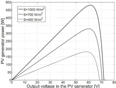 Figura 2.1: Relação entre potência e tensão para diferentes valores de irradiância [7]