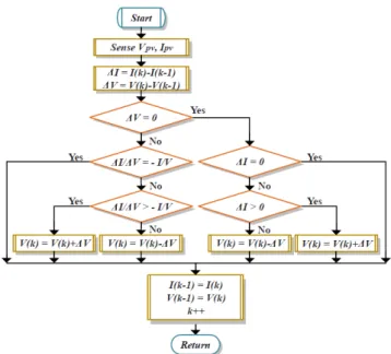Figura 2.5: Flowchart do algoritmo Incremental Conductance [5]