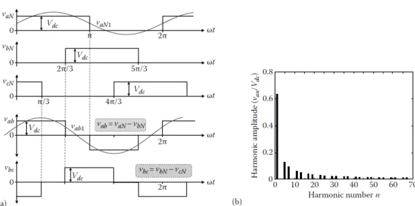 Figura 2.15: Formas de onda (a) e espectro das tensões (b) com o método de controlo de ondas quadradas [15]