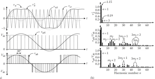 Figura 2.17: Formas de onda (a) e espectro das tensões (b) com o método de controlo PWM sinusoidal com injeção de 3 o harmónico [15]