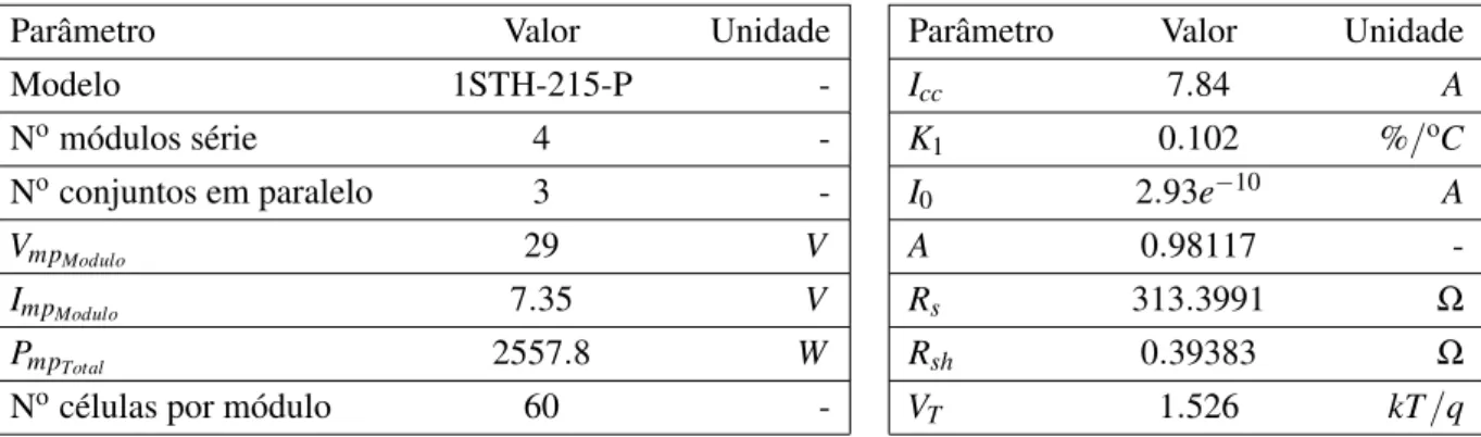 Tabela 3.1: Características do painel fotovoltaico
