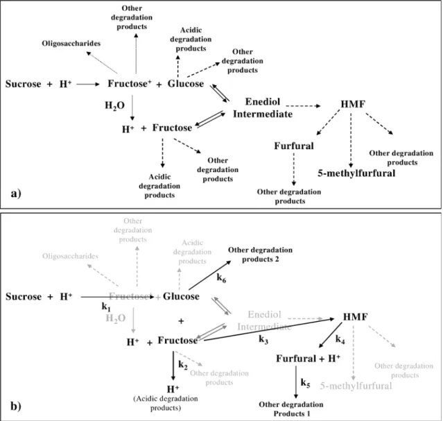 Fig. 1. Schematic representation of sucrose caramelisation mechanism (a) based on literature search, and (b) proposed reaction pathways based on experimental data and multiresponse modelling procedures.