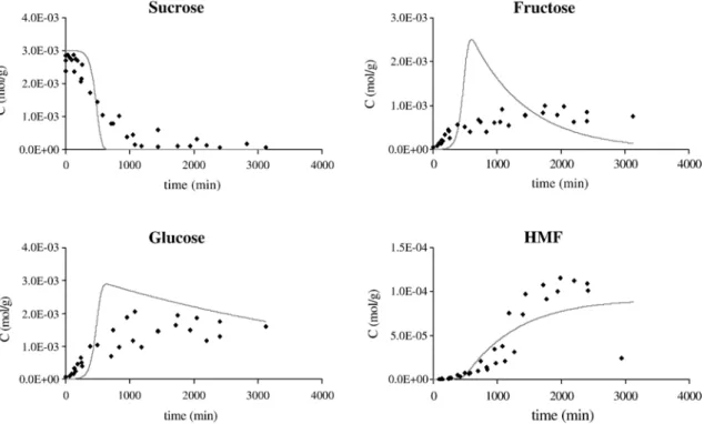 Fig. 5. Typical experimental data and predicted behaviour (using global model — grey lines) of sucrose, fructose, glucose and HMF for a 3.58% (w/w) water content solution