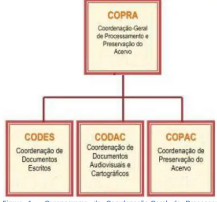 Figura  1  -  Organograma  da  Coordenação-Geral  de  Processamento  Técnico  e  Preservação do Acervo 