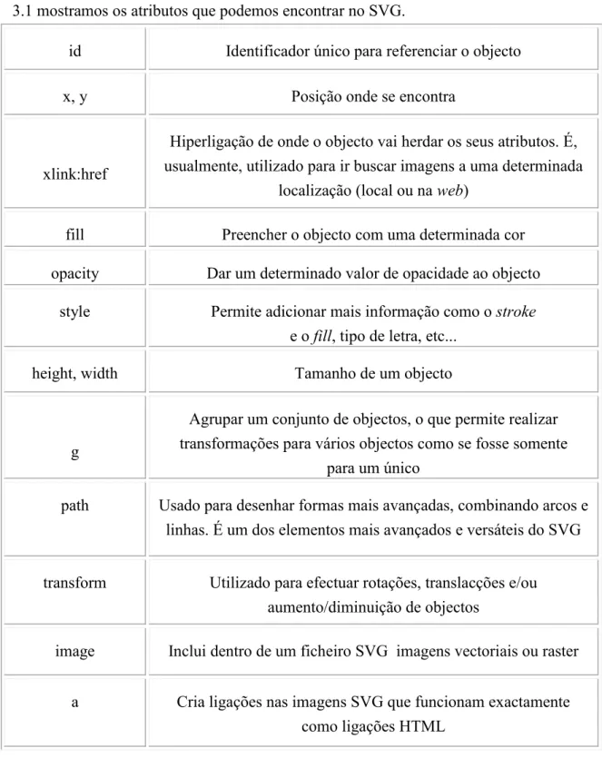 Tabela 3.1 – Elementos do SVG 