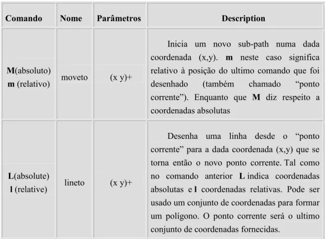 Tabela 3.2 – Descrição dos atributos L e M do elemento path do SVG [url-W3Path] 
