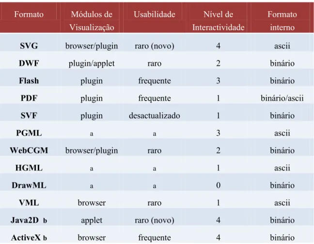 Tabela 3.3 – Diferentes formatos vectoriais na Internet [Neumann01] 