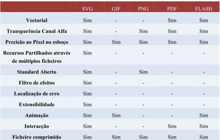 Tabela 3.4 – SVG vs GIF vs PNG vs PDF vs FLASH                                                                                                     [Bauer02], [url-Devarticles] 