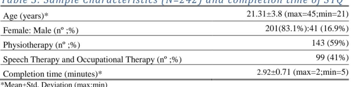 Table 3: Sample Characteristics (N=242) and completion time of STQ 