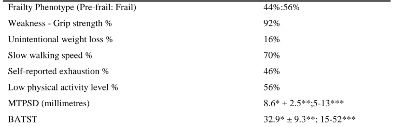 Table 2: Sample distribution of Self perception of sensory impairmen t     (% without self perception)  (n=50)