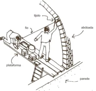 Figura 3. Desenho de Johan Legen de um mestre abobadeiro e do seu aprendiz que coloca a argamassa  no tijolo para a construção de uma abóbada