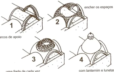 Figura 8. Desenho das várias etapas da construção de uma Cúpula Bizantina. Retirado de Legen  (2010: 254) 