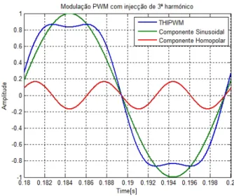 Figura 2.5 – Modulação PWM sinusoidal com injeção de 3ª harmónico THIPWM
