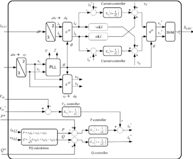 Figura 2.17 – Controlo vetorial da corrente orientado à tensão da rede em referencial síncrono girante dq [12]