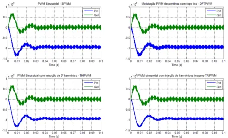 Figura 3.7 – Resultados Matlab/Simulink® da simulação em malha aberta do Conversor – Potências ativa e reativa