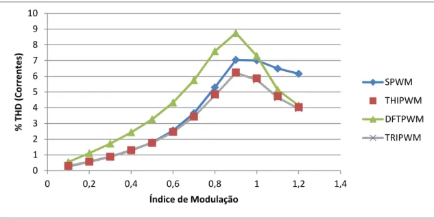 Figura 3.11 – Análise da THD da corrente de linha em função do índice de modulação de amplitude