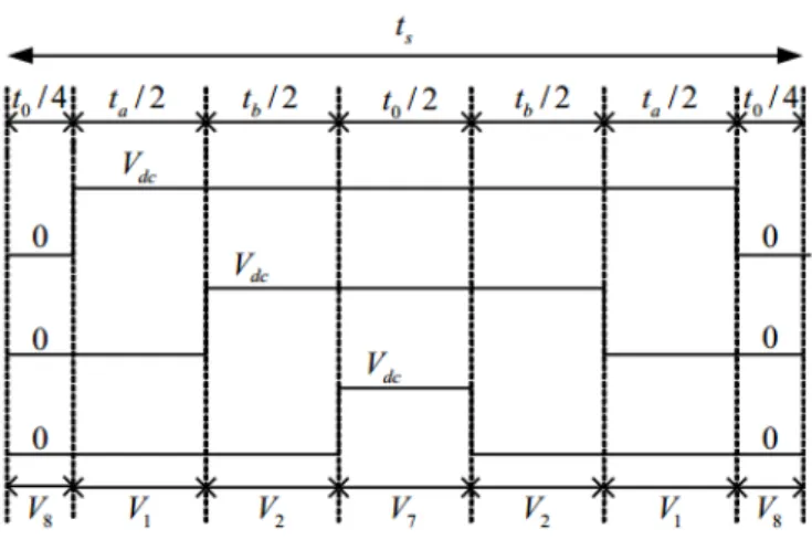 Figure 2.16: Branch voltages and space vector disposition for one switching period in sector 1.[5] [5]