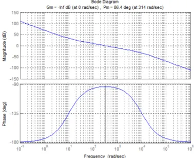 Figure 3.8: Open-loop frequency response of the SRF-PLL.